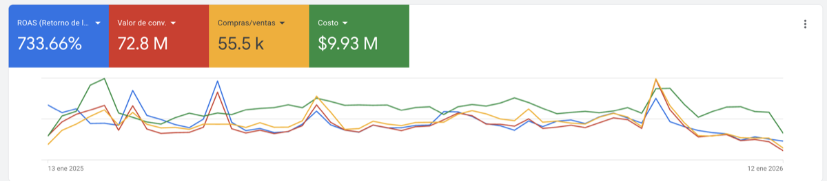 Ventas generadas desde Google