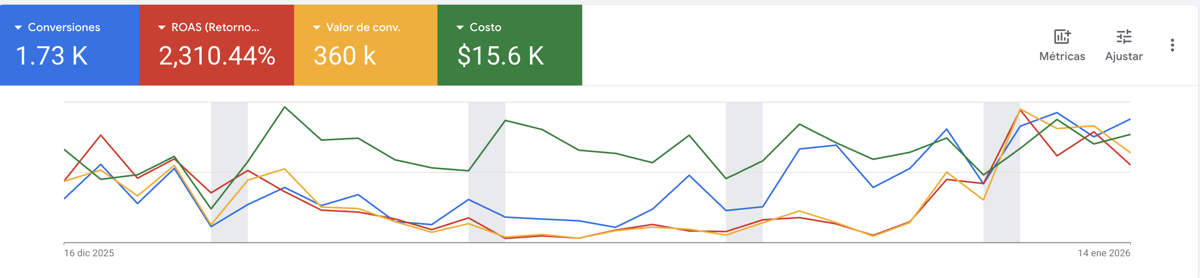 Resultados reales en Google