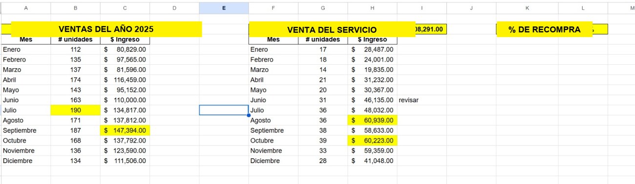 Ventas mensuales de un cliente industrial en Estados Unidos